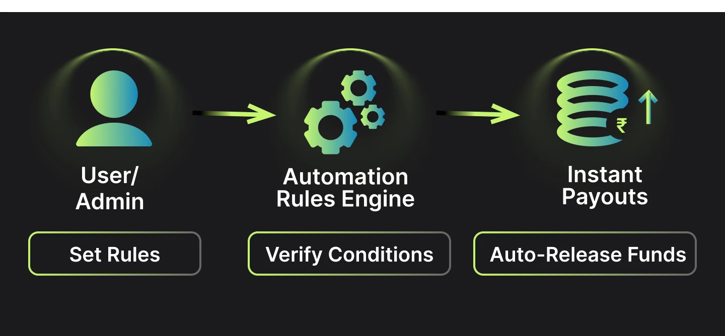 Automated payouts